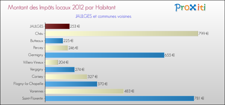 Montant des impôts locaux par Habitant pour JAULGES et les communes proches Comparaison des impôts locaux par habitant pour JAULGES et les communes voisines