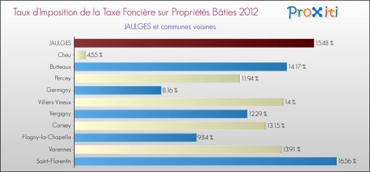 Taux d'imposition de la taxe foncière sur le bati 2012 pour JAULGES et les communes proches Comparaison des taux d'imposition de la taxe foncière sur le bati 2012 pour JAULGES et les communes voisines