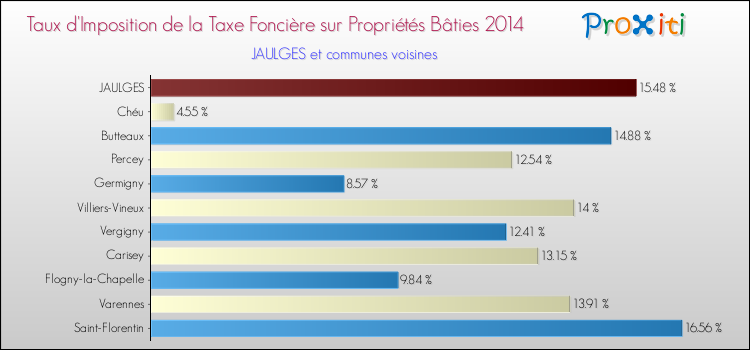 Taux d'imposition de la taxe foncière sur le bati 2014 pour JAULGES et les communes proches Comparaison des taux d'imposition de la taxe foncière sur le bati 2014 pour JAULGES et les communes voisines