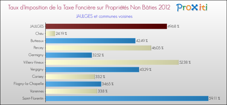 Taux d'imposition de la taxe foncière sur les immeubles et terrains non batis 2012 pour JAULGES et les communes proches Comparaison des taux d'imposition de la taxe foncière sur les immeubles et terrains non batis 2012 pour JAULGES et les communes voisines