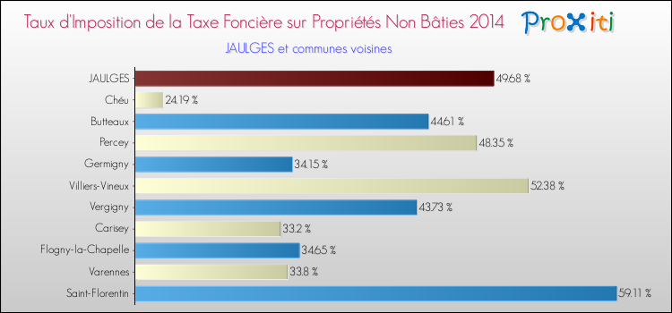 Taux d'imposition de la taxe foncière sur les immeubles et terrains non batis 2014 pour JAULGES et les communes proches Comparaison des taux d'imposition de la taxe foncière sur les immeubles et terrains non batis 2014 pour JAULGES et les communes voisines