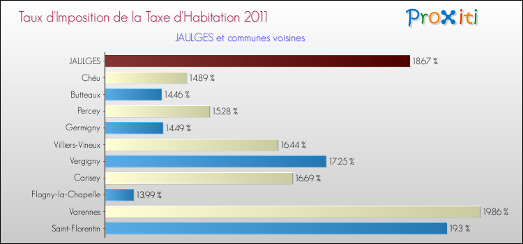 Taux d'imposition de la taxe d'habitation 2011 pour JAULGES et les communes proches Comparaison des taux d'imposition de la taxe d'habitation 2011 pour JAULGES et les communes voisines