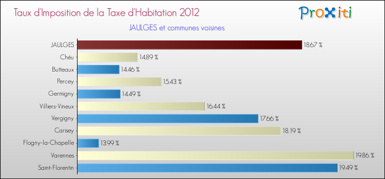 Taux d'imposition de la taxe d'habitation 2012 pour JAULGES et les communes proches Comparaison des taux d'imposition de la taxe d'habitation 2012 pour JAULGES et les communes voisines