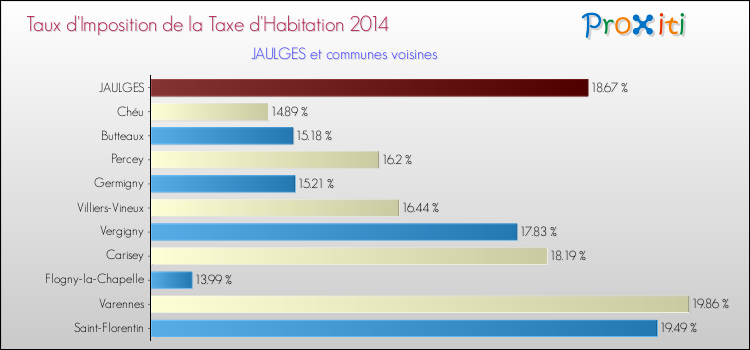 Taux d'imposition de la taxe d'habitation 2014 pour JAULGES et les communes proches Comparaison des taux d'imposition de la taxe d'habitation 2014 pour JAULGES et les communes voisines
