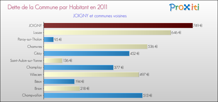 Dette par habitant de la commune en 2011 pour JOIGNY et les communes proches Comparaison de la dette par habitant de la commune en 2011 pour JOIGNY et les communes voisines