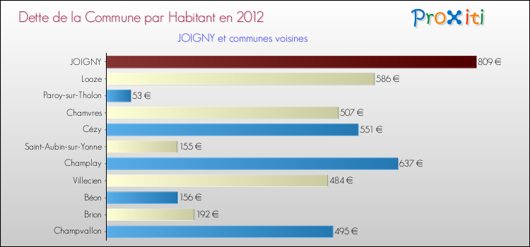 Dette par habitant de la commune en 2012 pour JOIGNY et les communes proches Comparaison de la dette par habitant de la commune en 2012 pour JOIGNY et les communes voisines
