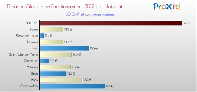 Montant des dotations globales de fonctionnement DGF par Habitant pour JOIGNY et les communes proches Comparaison des des dotations globales de fonctionnement DGF par habitant pour JOIGNY et les communes voisines