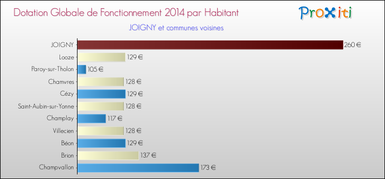 Montant des dotations globales de fonctionnement DGF par Habitant pour JOIGNY et les communes proches en 2014. Comparaison des des dotations globales de fonctionnement DGF par habitant pour JOIGNY et les communes voisines en 2014.