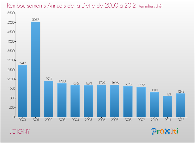 Evolution de l'annuité de la dette pour la commune de JOIGNY de 2000 à 2012 Annuités de la dette pour JOIGNY de 2000 à 2012