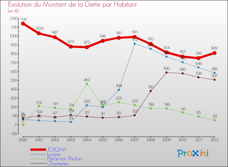 Evolution de la dette par habitant pour la commune de JOIGNY et les communes proches de 2000 à 2012 Comparaison de la dette par habitant pour JOIGNY et les communes voisines de 2000 à 2012