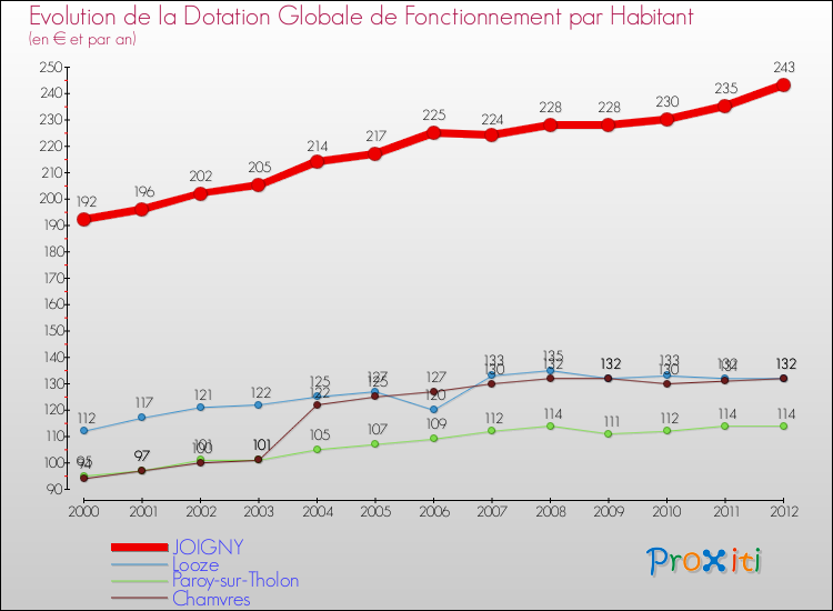 Evolution et montant de la dotation globale de fonctionnement par Habitant pour JOIGNY et les communes proches Comparaison des dotations globales de fonctionnement par habitant pour JOIGNY et les communes voisines