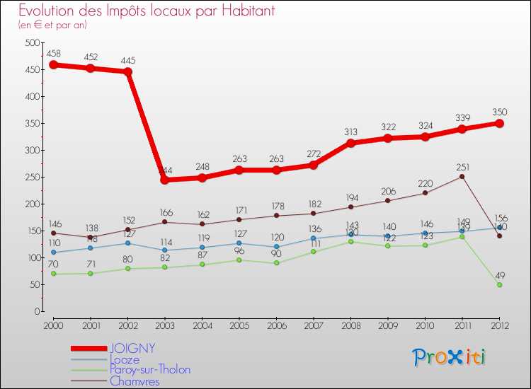 Evolution et montant des impôts locaux par Habitant pour JOIGNY et les communes proches Comparaison des impôts locaux par habitant pour JOIGNY et les communes voisines