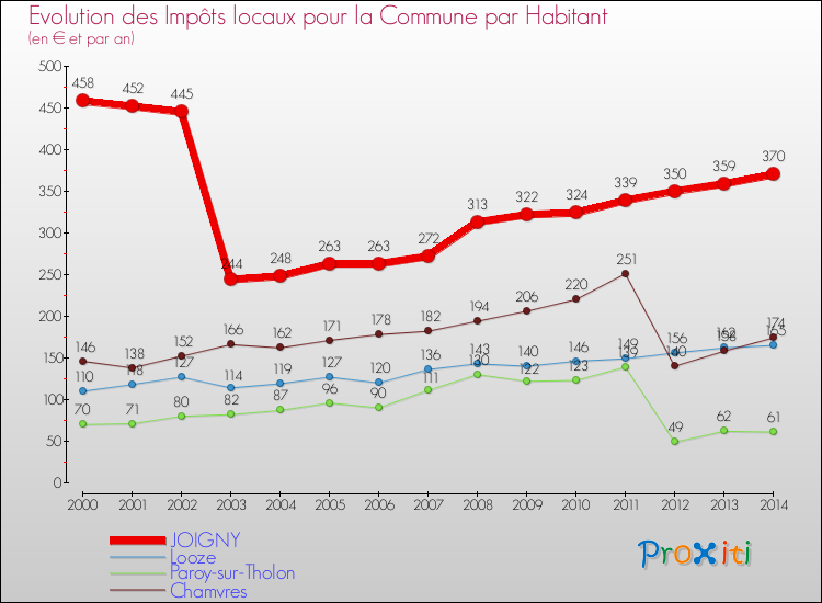 Evolution et montant des impôts locaux par Habitant pour JOIGNY et les communes proches de 2000 à 2014 Comparaison des impôts locaux par habitant pour JOIGNY et les communes voisines de 2000 à 2014