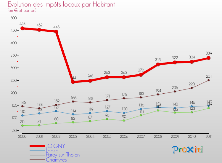 Evolution et montant des impôts locaux par Habitant pour JOIGNY et les communes proches Comparaison des impôts locaux par habitant pour JOIGNY et les communes voisines
