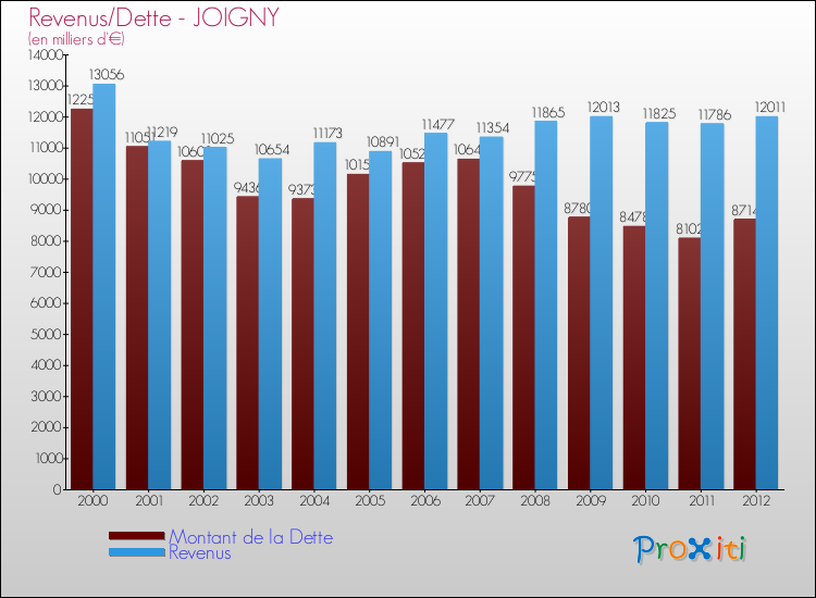 Evolution comparée de la dette et des revenus pour la commune de JOIGNY de 2000 à 2012 Comparaison de la dette et des revenus pour JOIGNY de 2000 à 2012