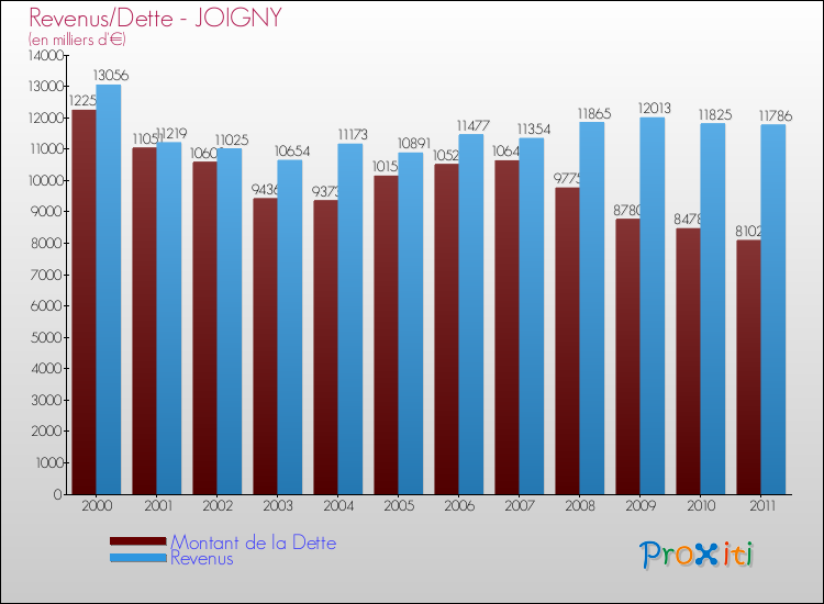 Evolution comparée de la dette et des revenus pour la commune de JOIGNY de 2000 à 2011 Comparaison de la dette et des revenus pour JOIGNY de 2000 à 2011