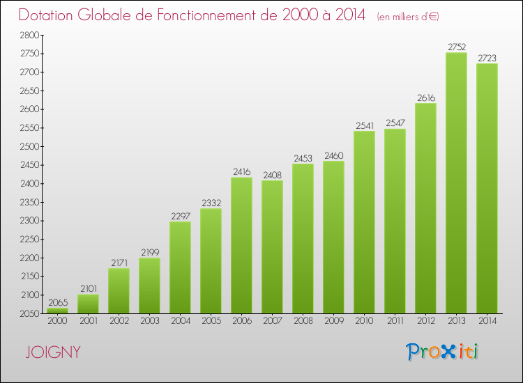 Evolution du montant de la Dotation Globale de Fonctionnement pour la commune de JOIGNY de 2000 à 2014 Evolution du montant de la Dotation Globale de Fonctionnement pour JOIGNY de 2000 à 2014
