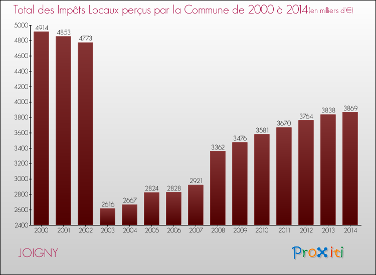 Evolution des Impôts Locaux pour la commune de JOIGNY de 2000 à 2014 Evolution des Impôts Locaux pour JOIGNY de 2000 à 2014
