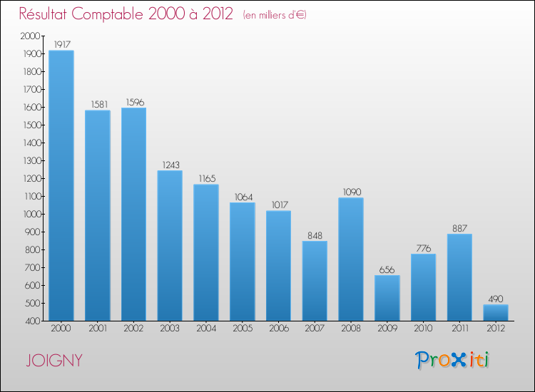 Evolution du résultat comptable pour la commune de JOIGNY de 2000 à 2012 Evolution du résultat comptable pour JOIGNY de 2000 à 2012
