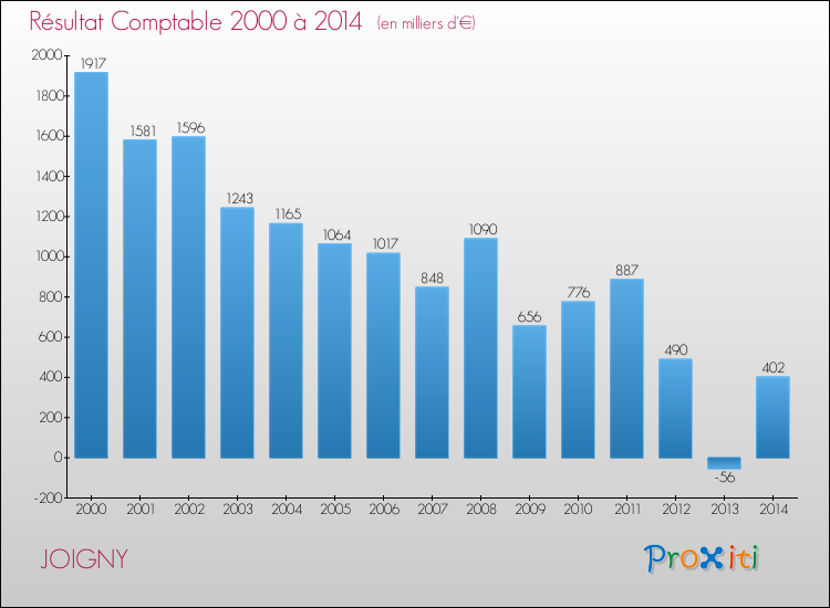 Evolution du résultat comptable pour la commune de JOIGNY de 2000 à 2014 Evolution du résultat comptable pour JOIGNY de 2000 à 2014