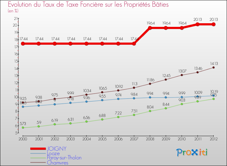 Evolution du taux de la taxe foncière sur le bati pour JOIGNY et les communes proches de 2000 à 2012 Comparaison des taux de taxe foncière sur le bati pour JOIGNY et les communes voisines de 2000 à 2012