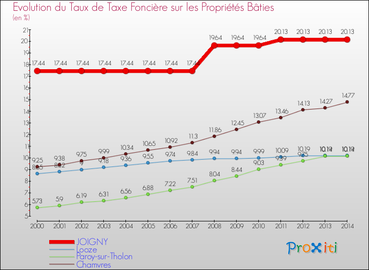 Evolution du taux de la taxe foncière sur le bati pour JOIGNY et les communes proches de 2000 à 2014 Comparaison des taux de taxe foncière sur le bati pour JOIGNY et les communes voisines de 2000 à 2014