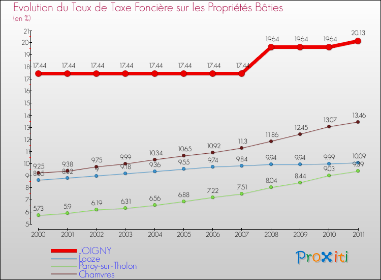 Evolution du taux de la taxe foncière sur le bati pour JOIGNY et les communes proches Comparaison des taux de taxe foncière sur le bati pour JOIGNY et les communes voisines