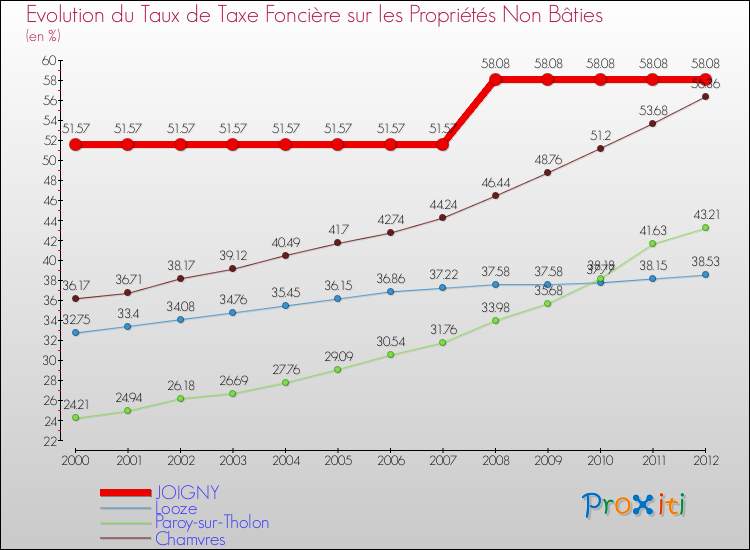 Evolution du taux de la taxe foncière sur les immeubles et terrains non batis pour JOIGNY et les communes proches de 2000 à 2012 Comparaison des taux de la taxe foncière sur les immeubles et terrains non batis pour JOIGNY et les communes voisines de 2000 à 2012
