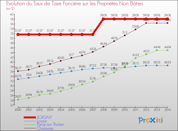 Evolution du taux de la taxe foncière sur les immeubles et terrains non batis pour JOIGNY et les communes proches de 2000 à 2014 Comparaison des taux de la taxe foncière sur les immeubles et terrains non batis pour JOIGNY et les communes voisines de 2000 à 2014