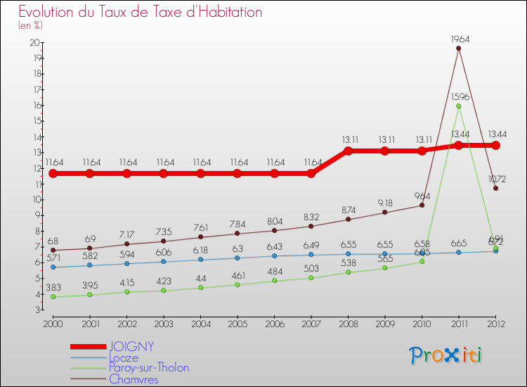 Evolution du taux de la taxe d'habitation pour JOIGNY et les communes proches Comparaison des taux de la taxe d'habitation pour JOIGNY et les communes voisines