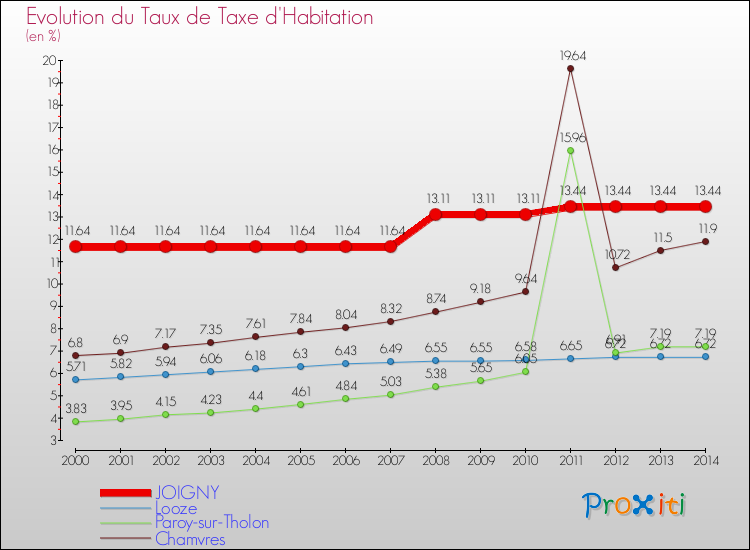 Evolution du taux de la taxe d'habitation pour JOIGNY et les communes proches de 2000 à 2014 Comparaison des taux de la taxe d'habitation pour JOIGNY et les communes voisines de 2000 à 2014