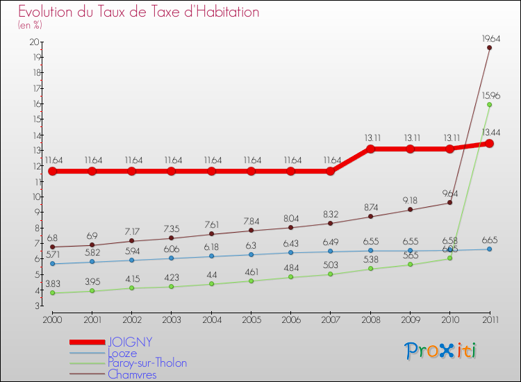 Evolution du taux de la taxe d'habitation pour JOIGNY et les communes proches Comparaison des taux de la taxe d'habitation pour JOIGNY et les communes voisines