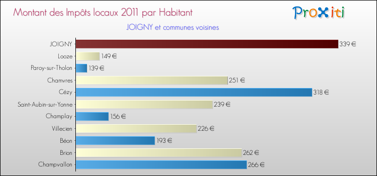 Montant des impôts locaux par Habitant pour JOIGNY et les communes proches Comparaison des impôts locaux par habitant pour JOIGNY et les communes voisines