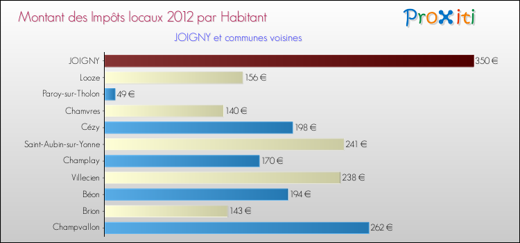 Montant des impôts locaux par Habitant pour JOIGNY et les communes proches Comparaison des impôts locaux par habitant pour JOIGNY et les communes voisines