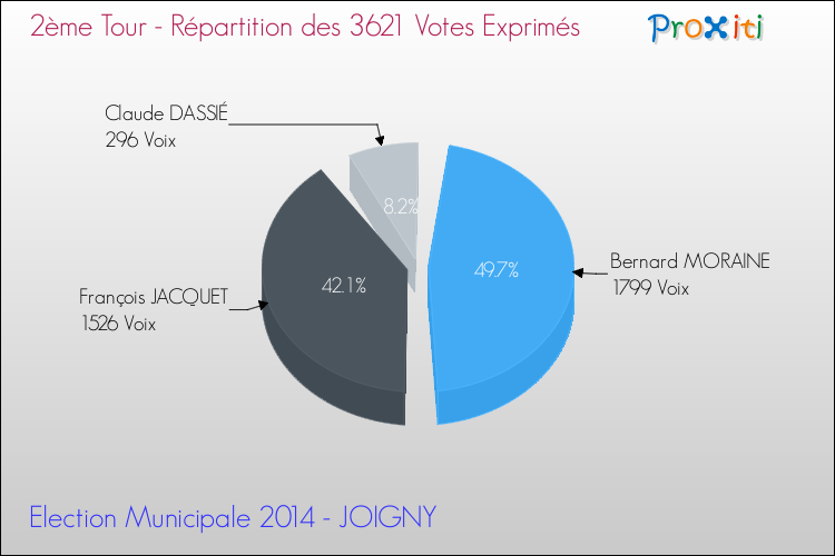 Répartition des votes exprimés au 2ème Tour des Elections Municipales 2014 de la commune de JOIGNY Elections Municipales 2014 - Répartition des votes exprimés au 2ème Tour pour la commune de JOIGNY