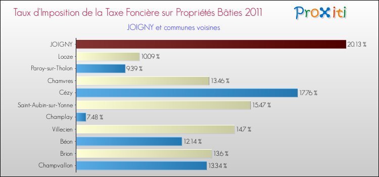 Taux d'imposition de la taxe foncière sur le bati 2011 pour JOIGNY et les communes proches Comparaison des taux d'imposition de la taxe foncière sur le bati 2011 pour JOIGNY et les communes voisines