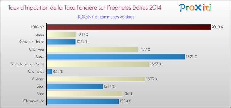 Taux d'imposition de la taxe foncière sur le bati 2014 pour JOIGNY et les communes proches Comparaison des taux d'imposition de la taxe foncière sur le bati 2014 pour JOIGNY et les communes voisines
