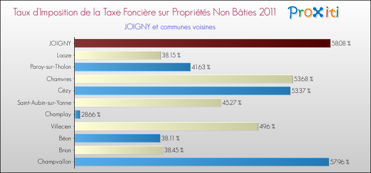 Taux d'imposition de la taxe foncière sur les immeubles et terrains non batis 2011 pour JOIGNY et les communes proches Comparaison des taux d'imposition de la taxe foncière sur les immeubles et terrains non batis 2011 pour JOIGNY et les communes voisines