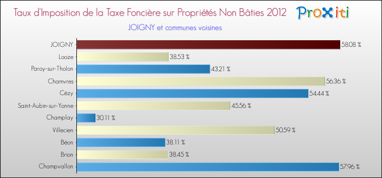 Taux d'imposition de la taxe foncière sur les immeubles et terrains non batis 2012 pour JOIGNY et les communes proches Comparaison des taux d'imposition de la taxe foncière sur les immeubles et terrains non batis 2012 pour JOIGNY et les communes voisines