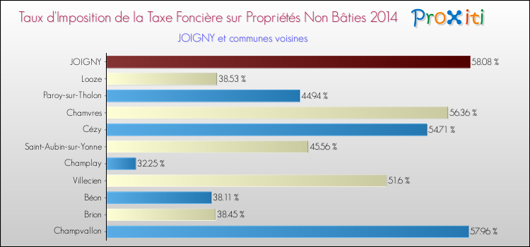 Taux d'imposition de la taxe foncière sur les immeubles et terrains non batis 2014 pour JOIGNY et les communes proches Comparaison des taux d'imposition de la taxe foncière sur les immeubles et terrains non batis 2014 pour JOIGNY et les communes voisines