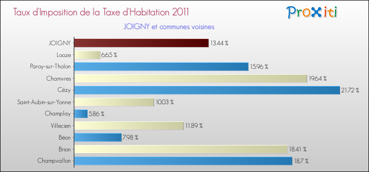 Taux d'imposition de la taxe d'habitation 2011 pour JOIGNY et les communes proches Comparaison des taux d'imposition de la taxe d'habitation 2011 pour JOIGNY et les communes voisines