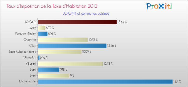 Taux d'imposition de la taxe d'habitation 2012 pour JOIGNY et les communes proches Comparaison des taux d'imposition de la taxe d'habitation 2012 pour JOIGNY et les communes voisines