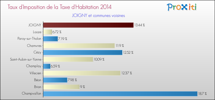 Taux d'imposition de la taxe d'habitation 2014 pour JOIGNY et les communes proches Comparaison des taux d'imposition de la taxe d'habitation 2014 pour JOIGNY et les communes voisines