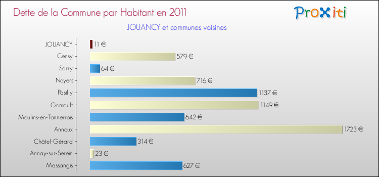 Dette par habitant de la commune en 2011 pour JOUANCY et les communes proches Comparaison de la dette par habitant de la commune en 2011 pour JOUANCY et les communes voisines