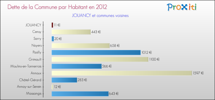 Dette par habitant de la commune en 2012 pour JOUANCY et les communes proches Comparaison de la dette par habitant de la commune en 2012 pour JOUANCY et les communes voisines