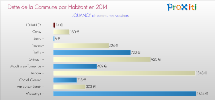 Dette par habitant de la commune en 2014 pour JOUANCY et les communes proches Comparaison de la dette par habitant de la commune en 2014 pour JOUANCY et les communes voisines