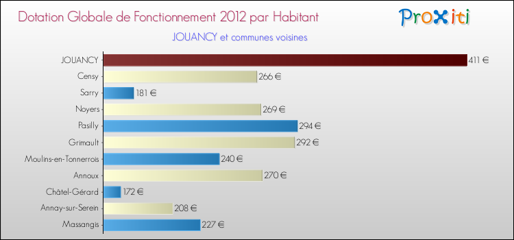 Montant des dotations globales de fonctionnement DGF par Habitant pour JOUANCY et les communes proches Comparaison des des dotations globales de fonctionnement DGF par habitant pour JOUANCY et les communes voisines