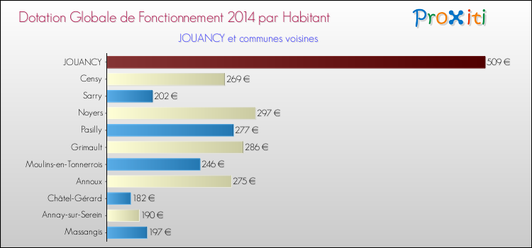 Montant des dotations globales de fonctionnement DGF par Habitant pour JOUANCY et les communes proches en 2014. Comparaison des des dotations globales de fonctionnement DGF par habitant pour JOUANCY et les communes voisines en 2014.