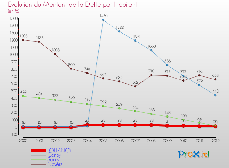 Evolution de la dette par habitant pour la commune de JOUANCY et les communes proches de 2000 à 2012 Comparaison de la dette par habitant pour JOUANCY et les communes voisines de 2000 à 2012