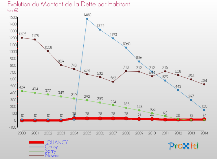Evolution de la dette par habitant pour la commune de JOUANCY et les communes proches de 2000 à 2014 Comparaison de la dette par habitant pour JOUANCY et les communes voisines de 2000 à 2014
